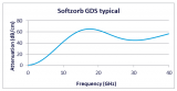 Softzorb GDS Low deflection force gap filler 18-35Ghz Attenuation