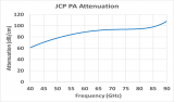 Microwave Absorbers- Eccosorb JCP-PP9 Attenuation Curve