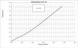RFLB Attenuation Graph