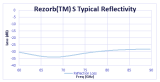 Rezorb S reflectivity curve