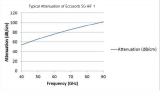 Eccosorb 5G HiF 1 Attenuation