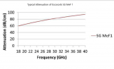 Eccosorb 5G MeF 1 Attenuation