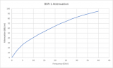 Eccosorb BSR Attenuation