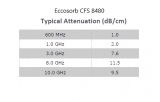 Eccosorb CFS 8480 Attenuation