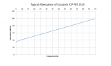 Eccosorb JCP PBT 252 Attenuation