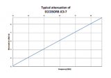 Eccosorb JCS 7 Attenuation