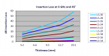 Eccosorb LS Insertion Loss