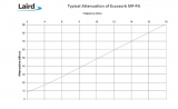 Eccosorb MF PA Attenuation