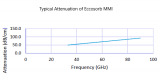 Eccosorb MMI Attenuation