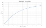 SoftZorb MCS Attenuation