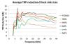 TRP Reduction Chrat