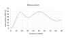 Robzorb(TM) GDS attenuation curve