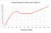 Attenuation Chart for Coolzorb-Maxzorb